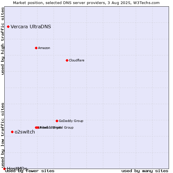 Market position of o2switch vs. Vercara UltraDNS vs. HostMDs