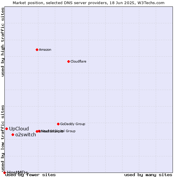 Market position of o2switch vs. UpCloud vs. HostMDs