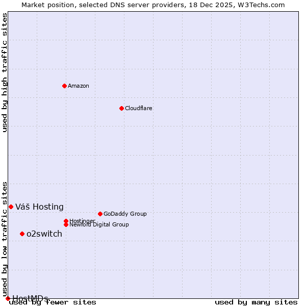 Market position of o2switch vs. Váš Hosting vs. HostMDs