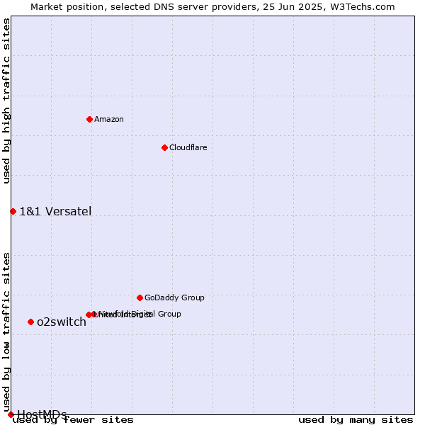 Market position of o2switch vs. 1&1 Versatel vs. HostMDs