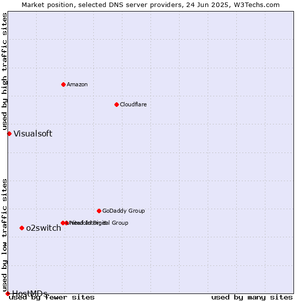 Market position of o2switch vs. Visualsoft vs. HostMDs