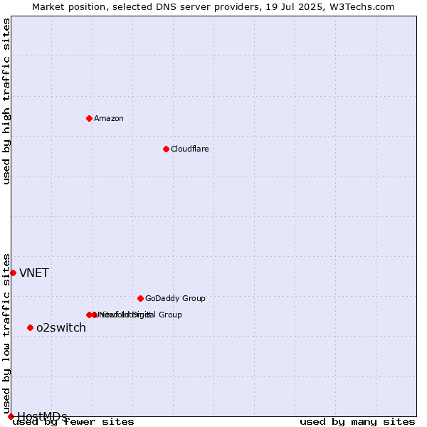 Market position of o2switch vs. VNET vs. HostMDs