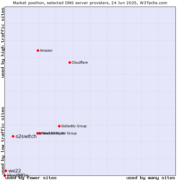 Market position of o2switch vs. we22 vs. HostMDs