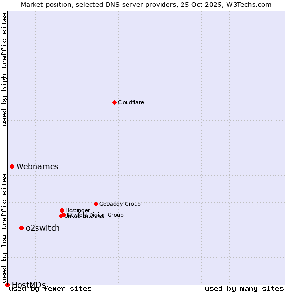 Market position of o2switch vs. Webnames vs. HostMDs