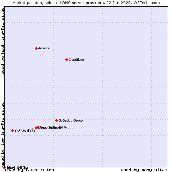 Market position of o2switch vs. HostMDs vs. Webnode