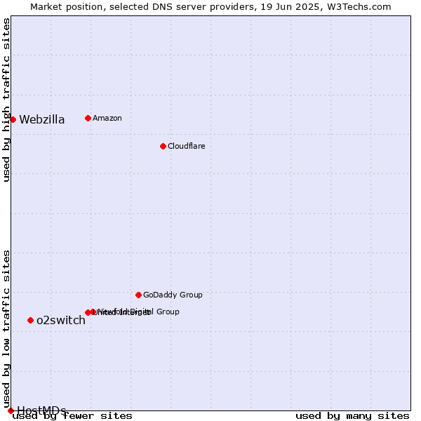 Market position of o2switch vs. Webzilla vs. HostMDs