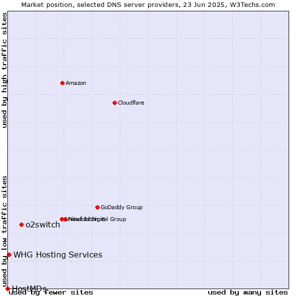 Market position of o2switch vs. WHG Hosting Services vs. HostMDs