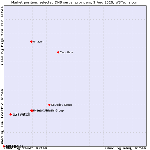 Market position of o2switch vs. WIIT vs. HostMDs
