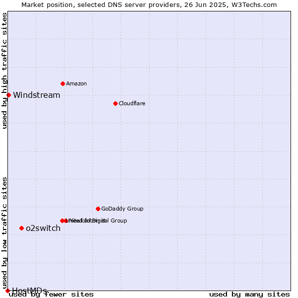 Market position of o2switch vs. Windstream vs. HostMDs