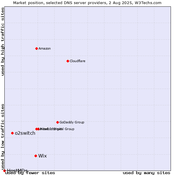 Market position of Wix vs. o2switch vs. HostMDs