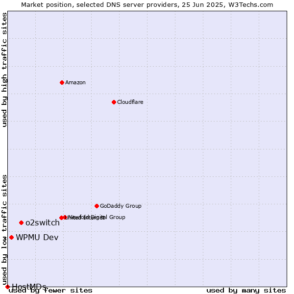 Market position of o2switch vs. WPMU Dev vs. HostMDs