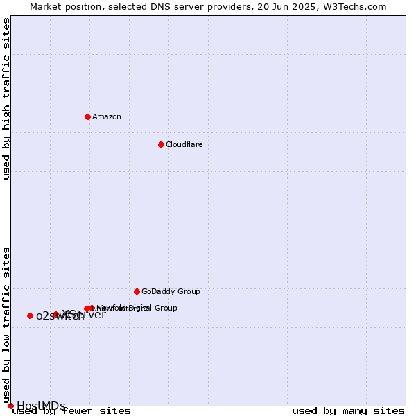 Market position of XServer vs. o2switch vs. HostMDs