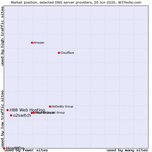 Market position of o2switch vs. H88 Web Hosting vs. HostMDs