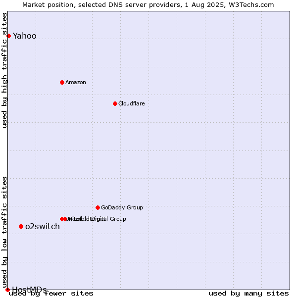 Market position of o2switch vs. Yahoo vs. HostMDs