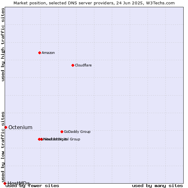 Market position of Octenium vs. HostMDs