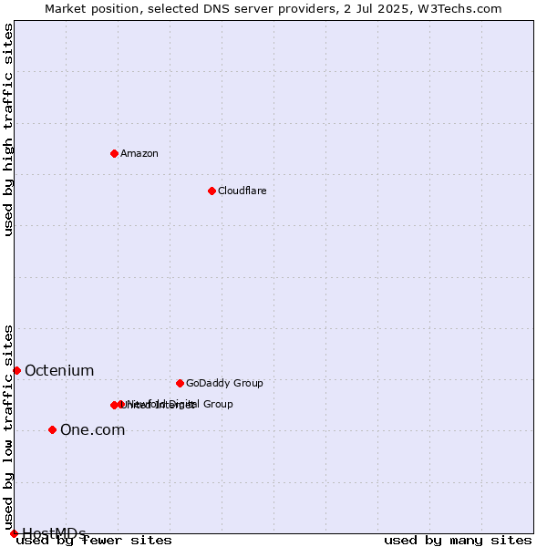 Market position of One.com vs. Octenium vs. HostMDs