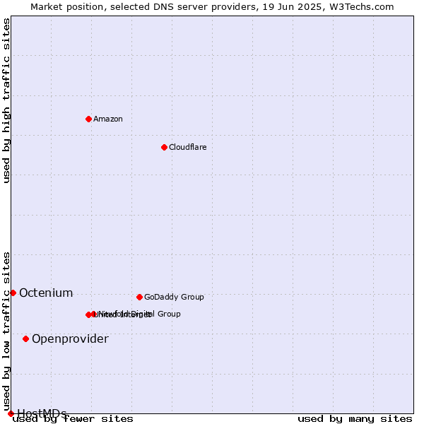 Market position of Openprovider vs. Octenium vs. HostMDs