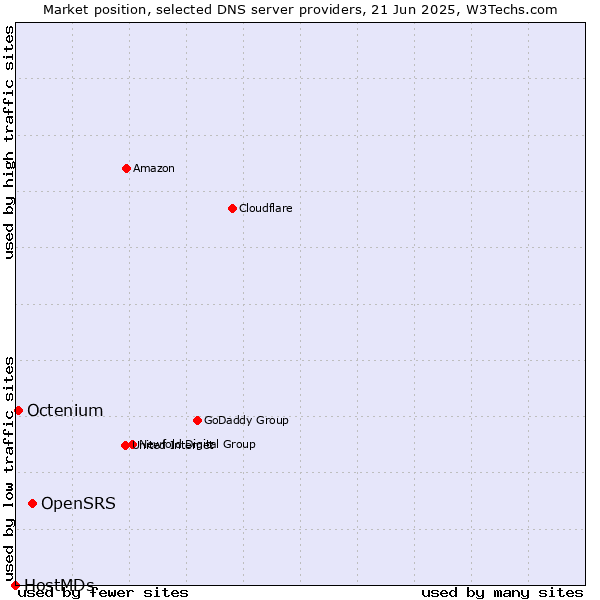 Market position of OpenSRS vs. Octenium vs. HostMDs