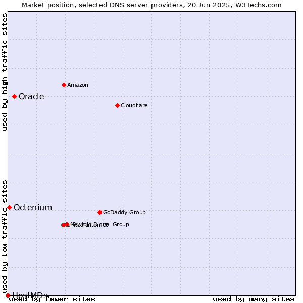 Market position of Oracle vs. Octenium vs. HostMDs