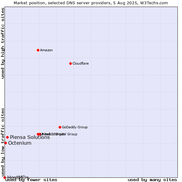 Market position of Piensa Solutions vs. Octenium vs. HostMDs