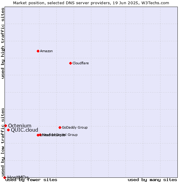 Market position of QUIC.cloud vs. Octenium vs. HostMDs