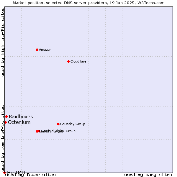 Market position of Raidboxes vs. Octenium vs. HostMDs