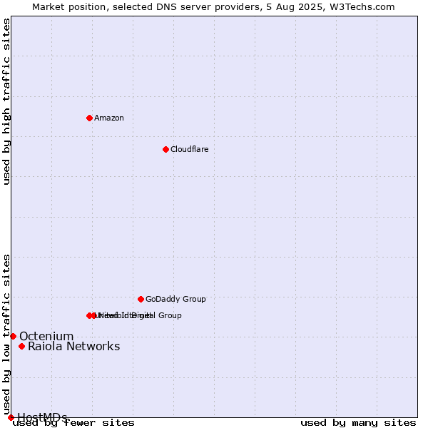 Market position of Raiola Networks vs. Octenium vs. HostMDs