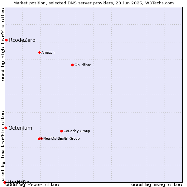 Market position of RcodeZero vs. Octenium vs. HostMDs