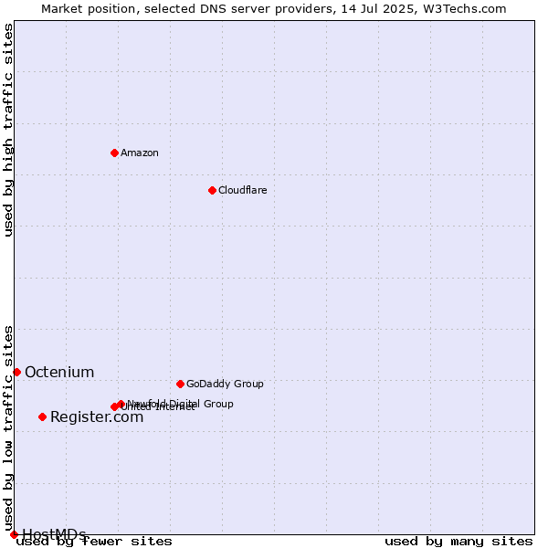Market position of Register.com vs. Octenium vs. HostMDs