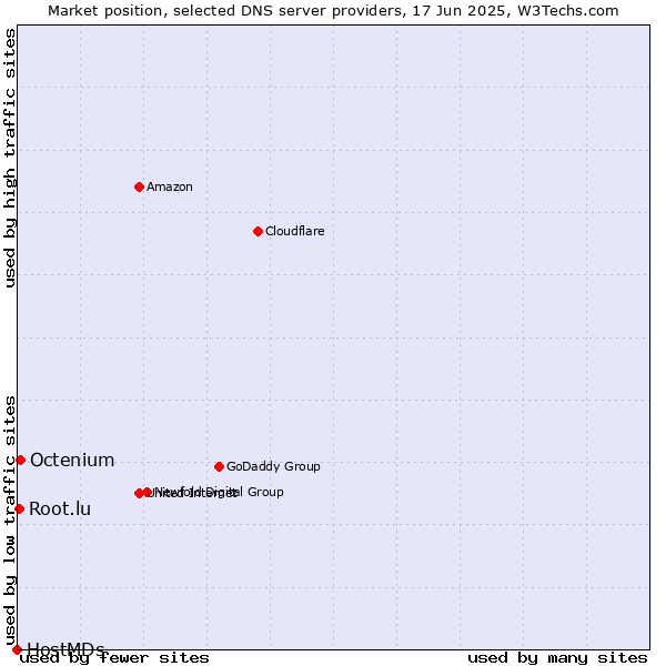 Market position of Octenium vs. Root.lu vs. HostMDs