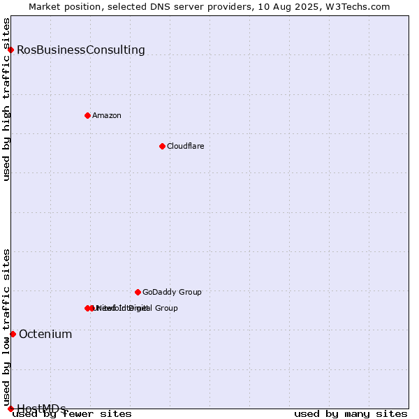 Market position of Octenium vs. RosBusinessConsulting vs. HostMDs