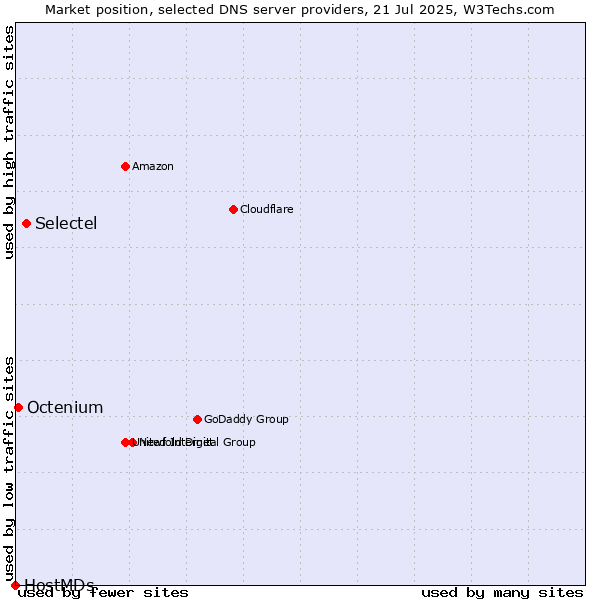 Market position of Selectel vs. Octenium vs. HostMDs