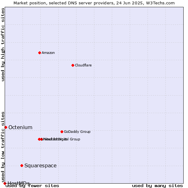 Market position of Squarespace vs. Octenium vs. HostMDs