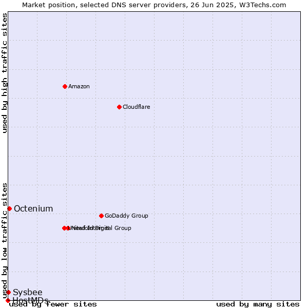 Market position of Octenium vs. Sysbee vs. HostMDs