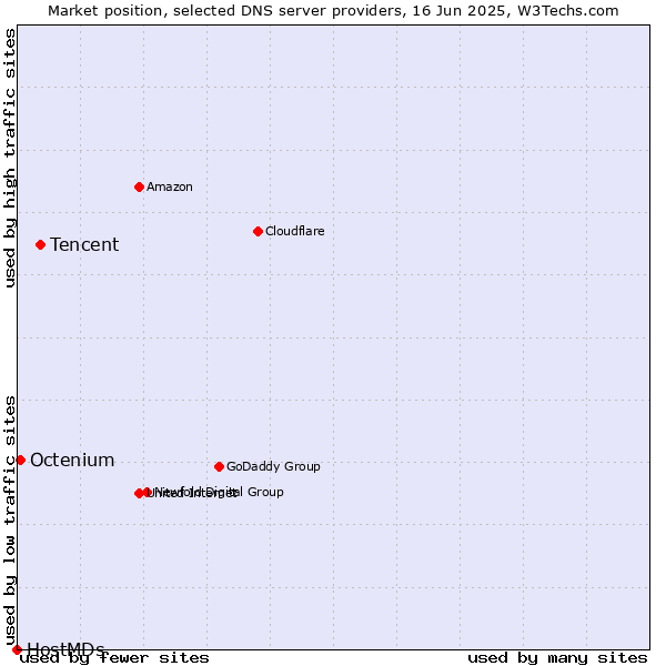 Market position of Tencent vs. Octenium vs. HostMDs