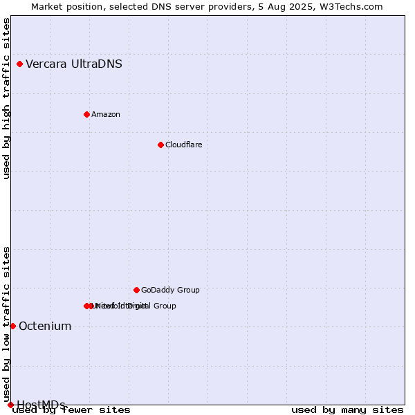 Market position of Vercara UltraDNS vs. Octenium vs. HostMDs