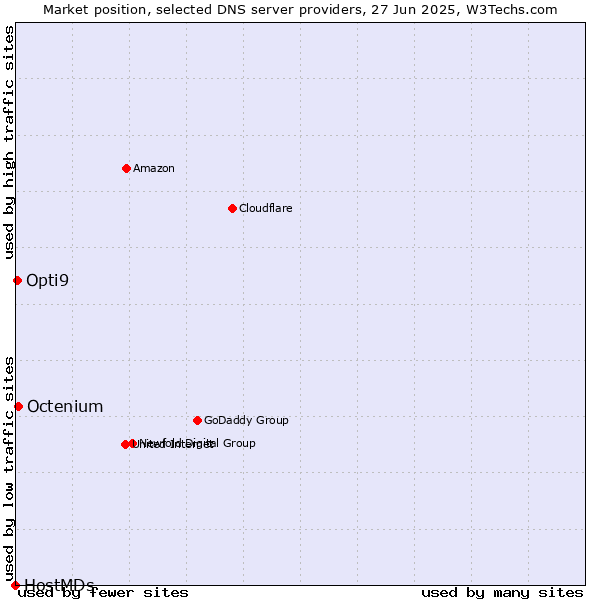 Market position of Octenium vs. Opti9 vs. HostMDs