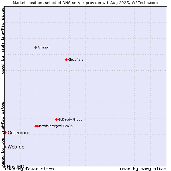 Market position of Octenium vs. Web.de vs. HostMDs