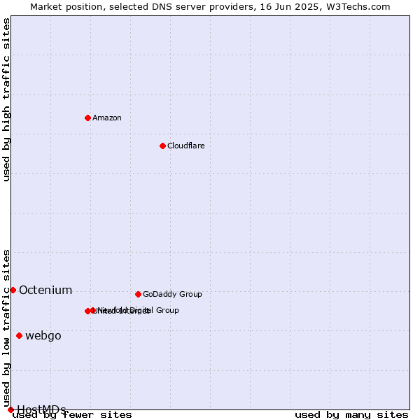 Market position of webgo vs. Octenium vs. HostMDs