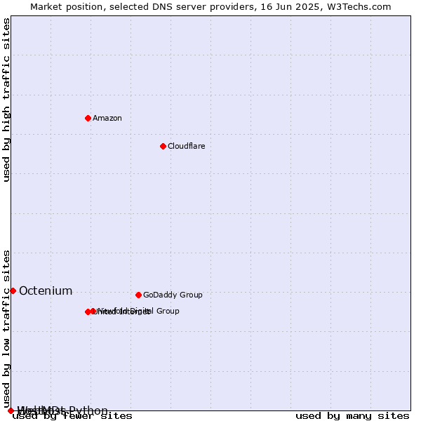 Market position of Octenium vs. Webhost Python vs. HostMDs