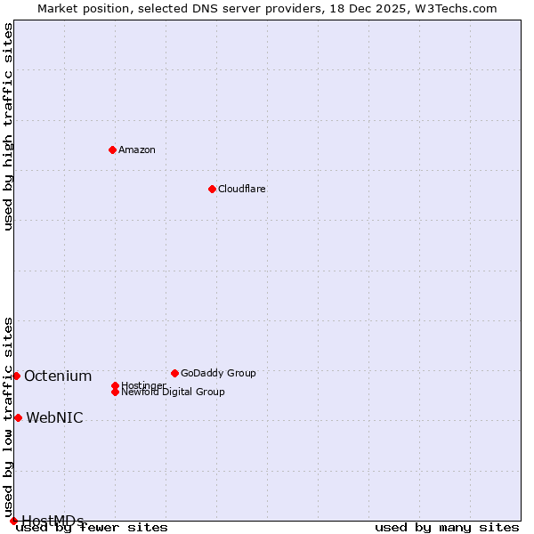 Market position of WebNIC vs. Octenium vs. HostMDs