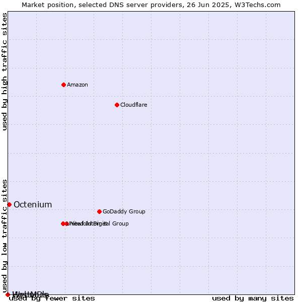 Market position of Octenium vs. HostMDs vs. Webnode