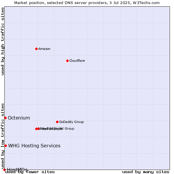 Market position of WHG Hosting Services vs. Octenium vs. HostMDs