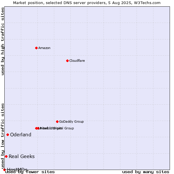 Market position of Oderland vs. Real Geeks vs. HostMDs