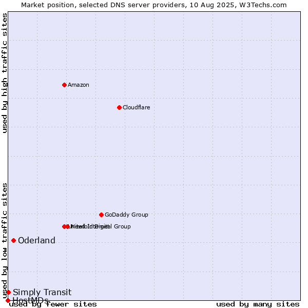 Market position of Oderland vs. Simply Transit vs. HostMDs