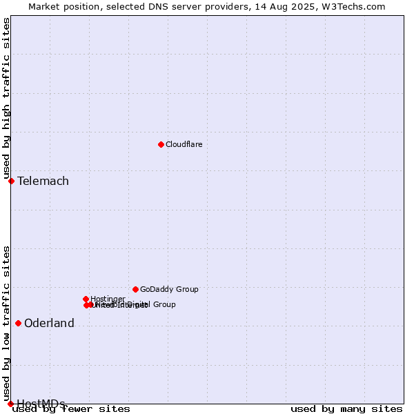 Market position of Oderland vs. Telemach vs. HostMDs