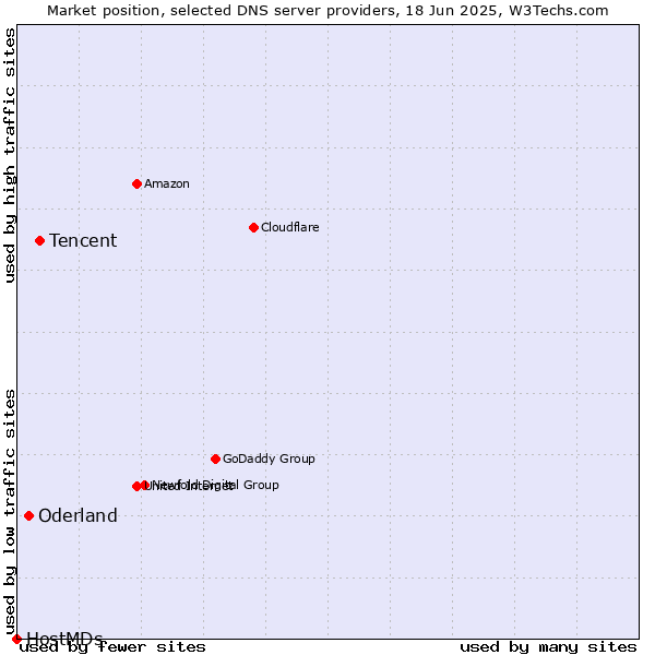 Market position of Tencent vs. Oderland vs. HostMDs