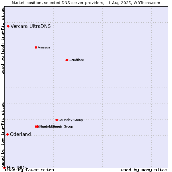 Market position of Vercara UltraDNS vs. Oderland vs. HostMDs