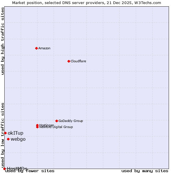 Market position of webgo vs. okITup vs. HostMDs