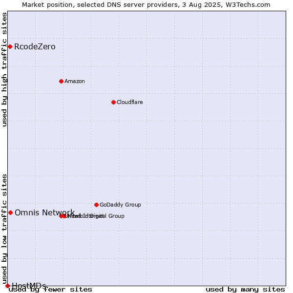 Market position of Omnis Network vs. RcodeZero vs. HostMDs